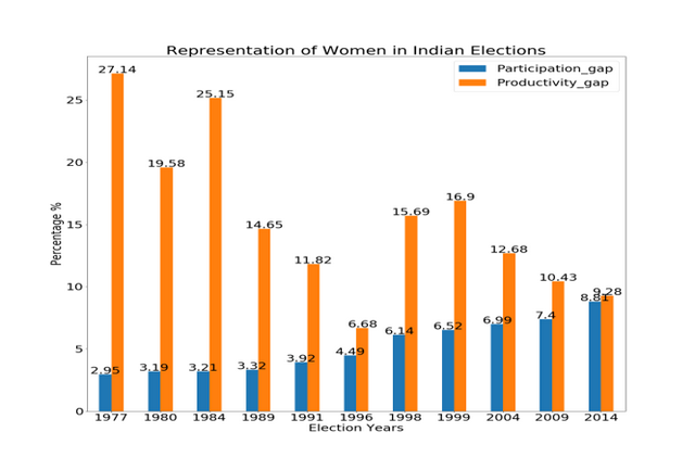 women representation