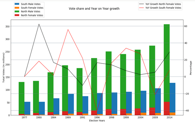 vote share and YoY growth