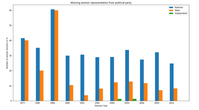 winning women parties