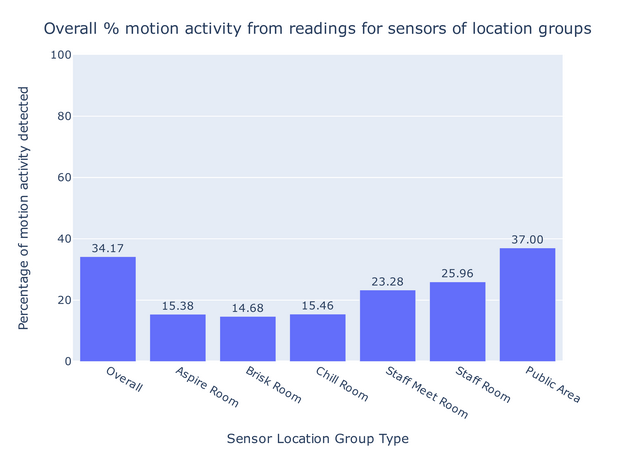 Motion activity