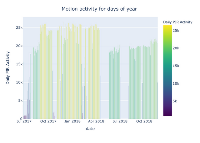 Motion activity year