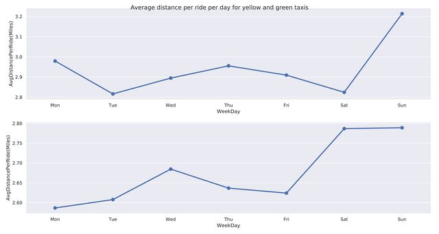 Weekdays Trip Distances